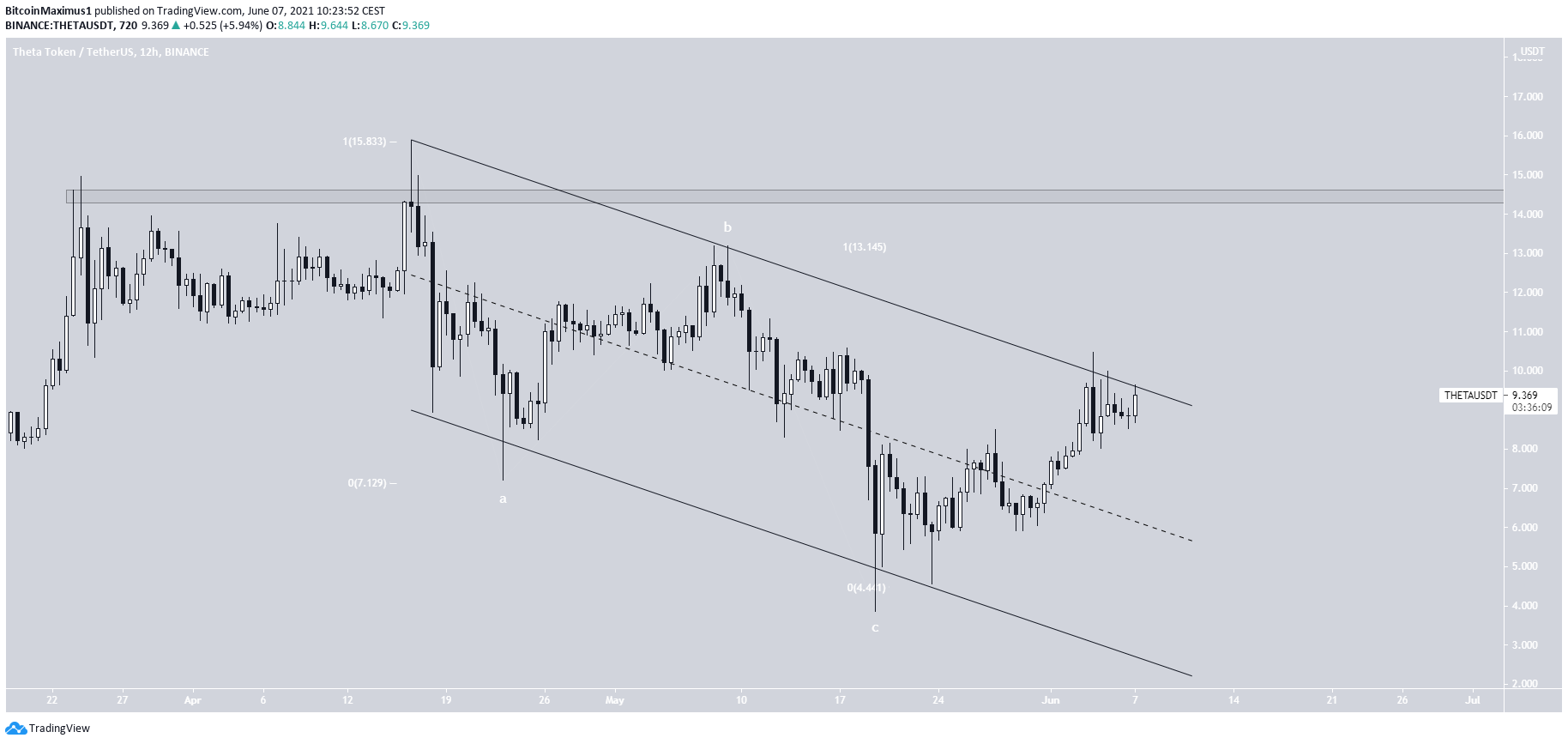 THETA Channel breakout
