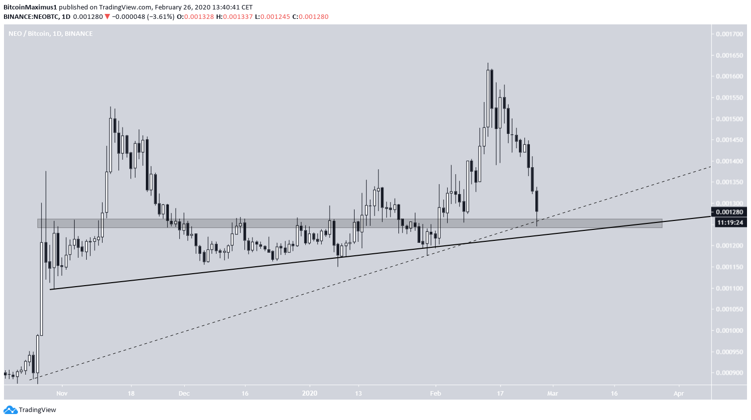 NEO Ascending Support Line
