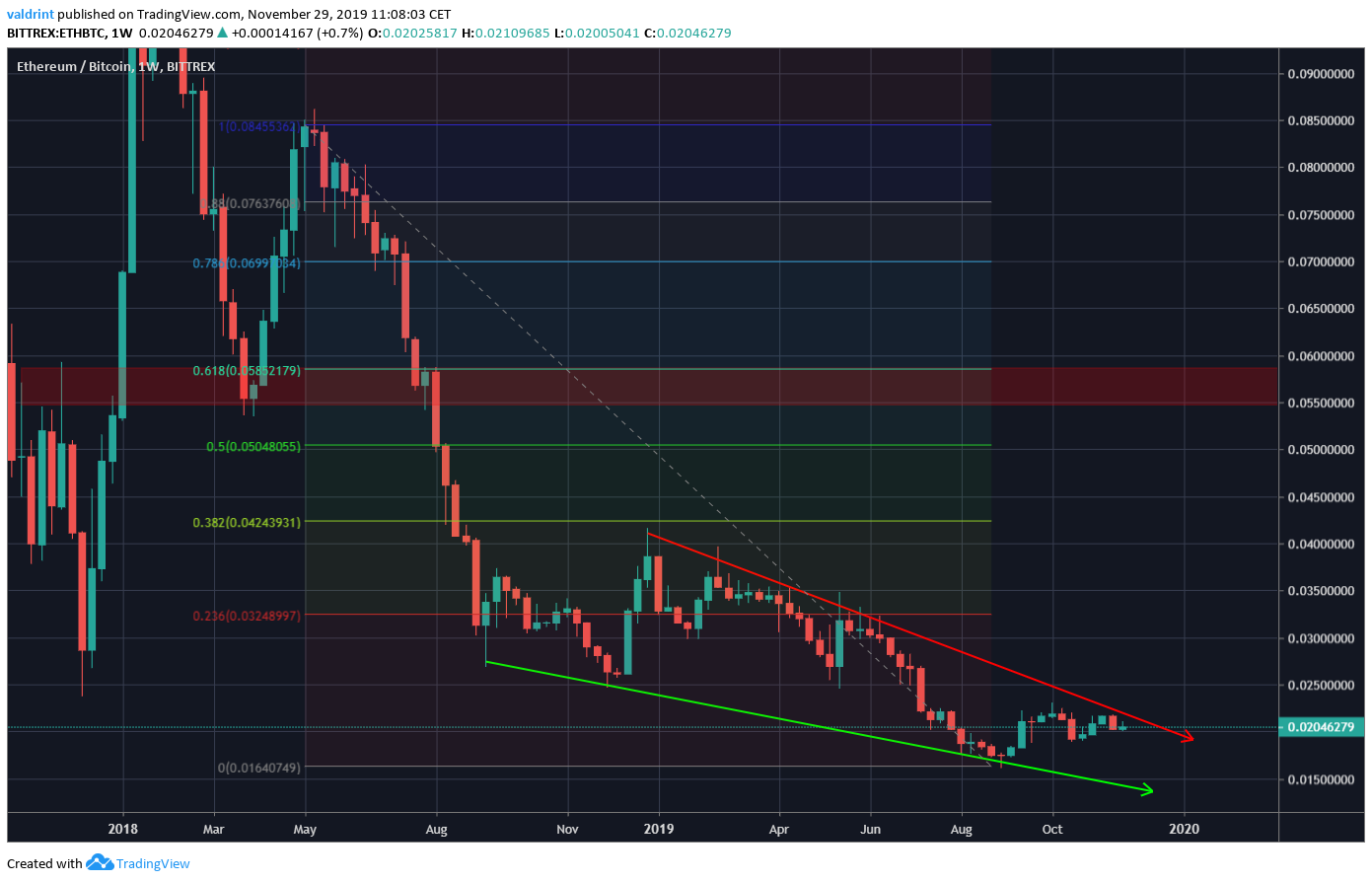 Ethereum Retracement