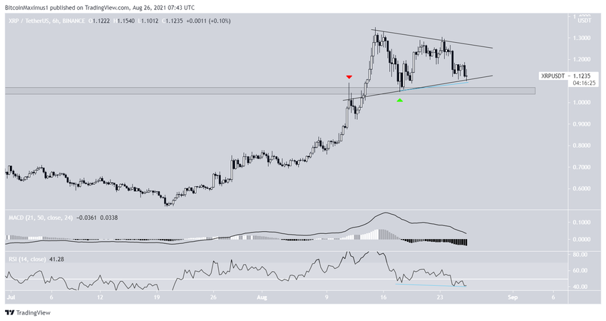 XRP Simetrik Üçgen Formasyonu