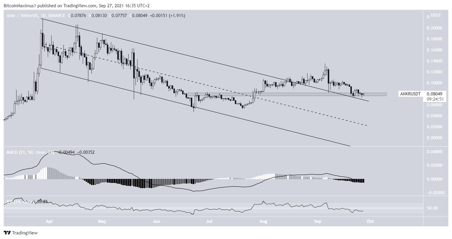 ANKR Channel breakout