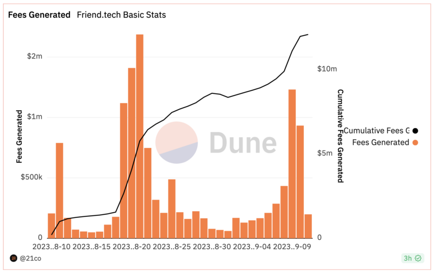 Friend.Tech Social Media Platform Fee Revenue