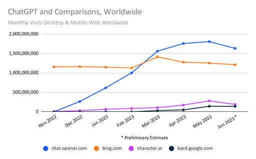 ChatGPT and Comparisons, Worldwide. Source: Similarweb