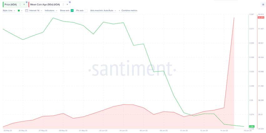 Cardano Price Action, June 2023 - Mean Coin Age