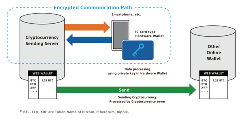 How hardware wallets work.