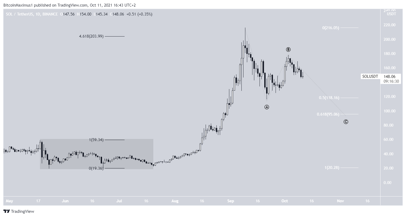 SOL Corrective structure