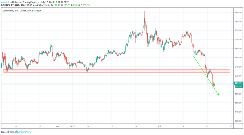 ethereum price
