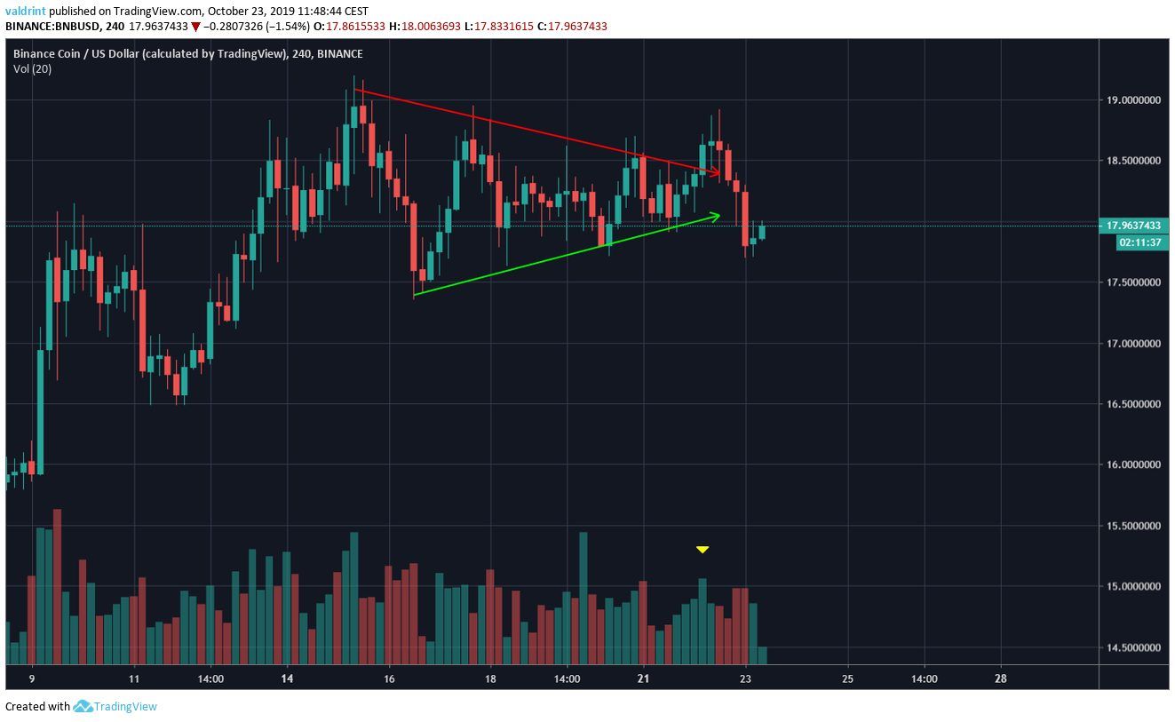 BNB Triangle Breakout