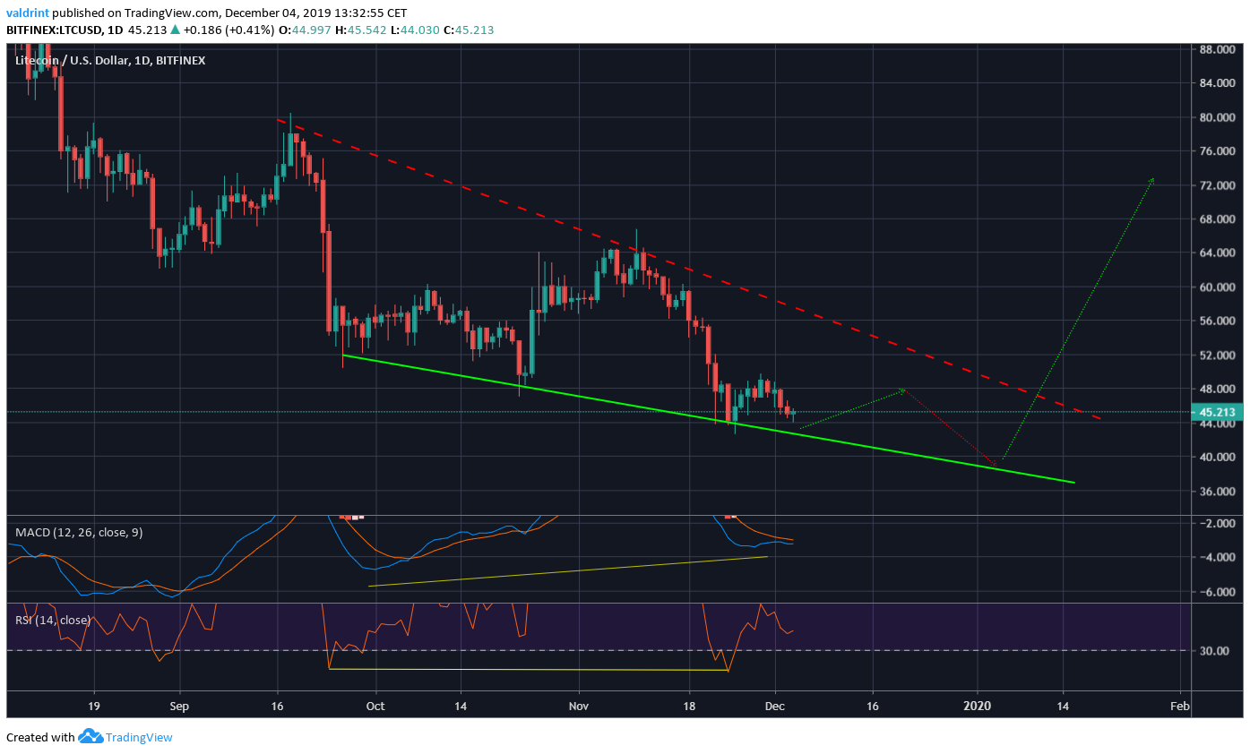 Litecoin Wedge