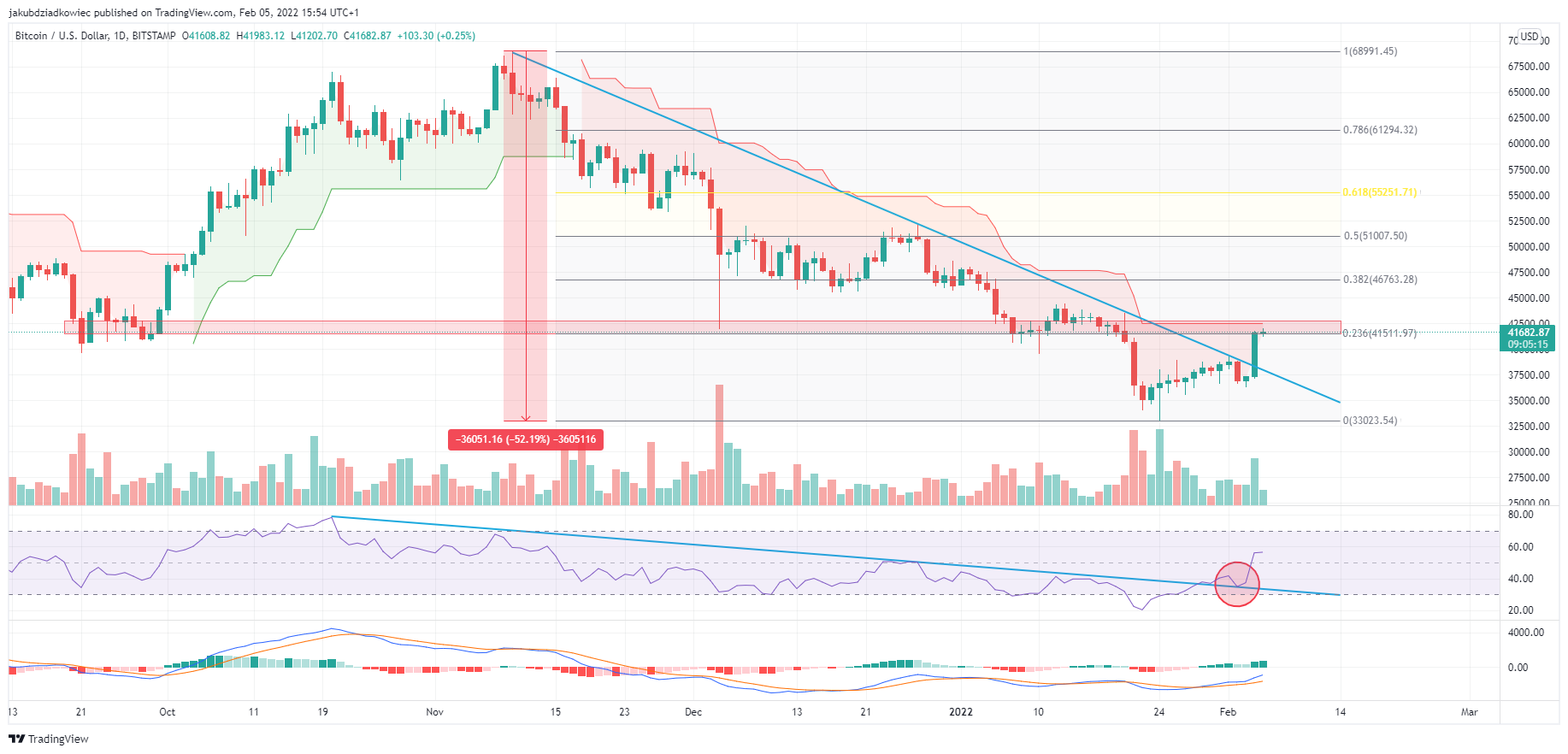 Wybicie powyżej opadającej linii trendu dla Bitcoin