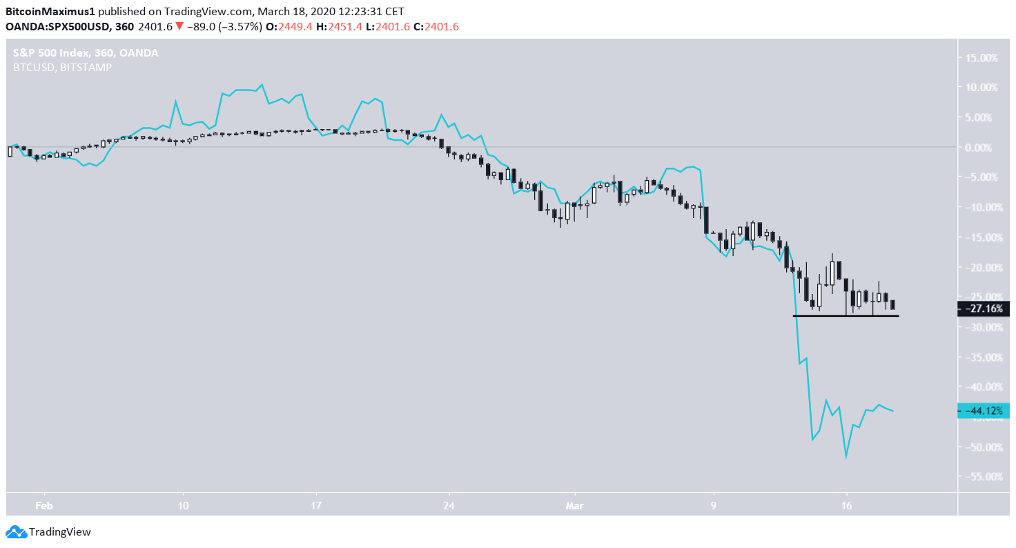 February BTC SP500 Comparison
