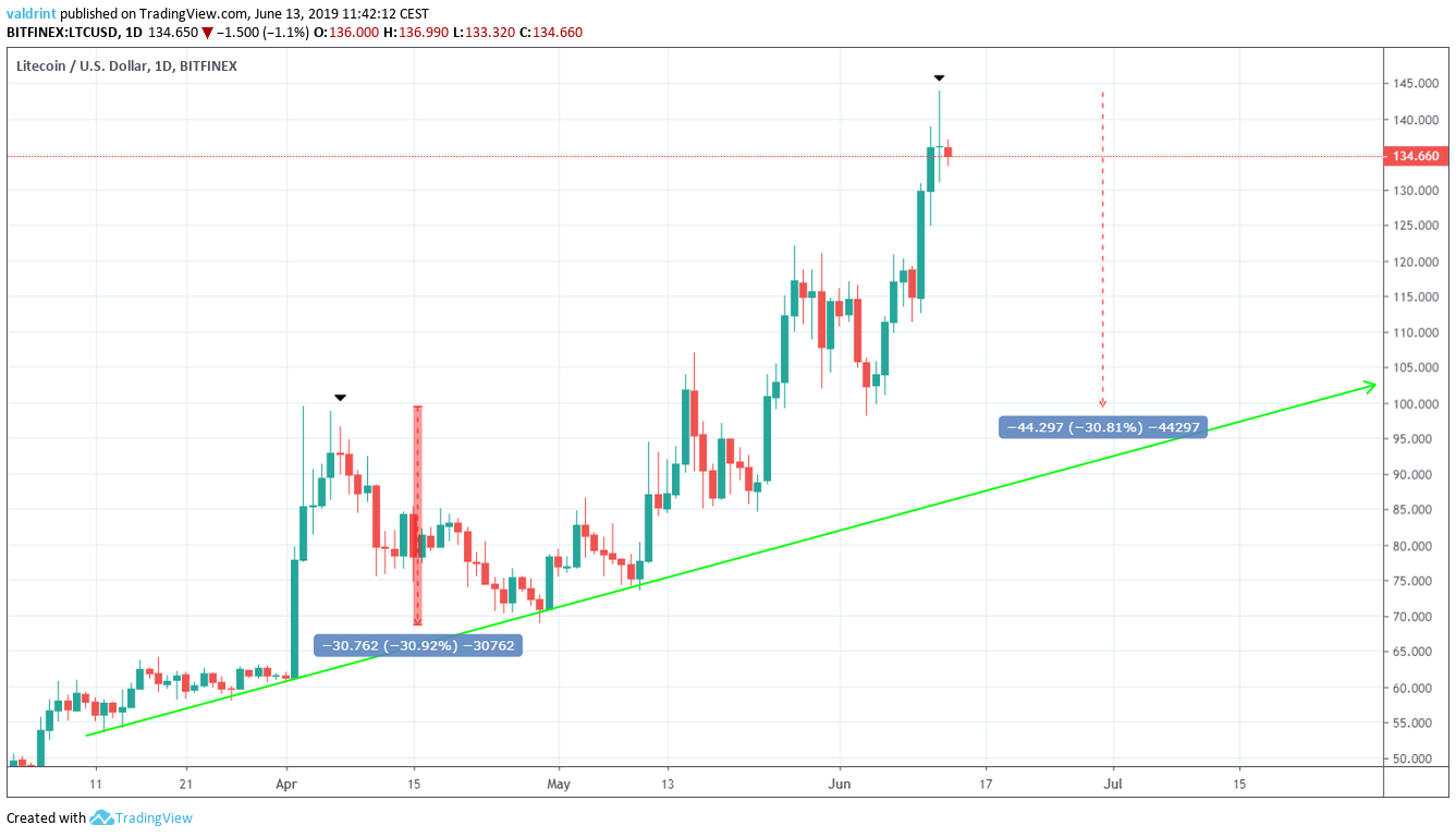 litecoin price Decrease