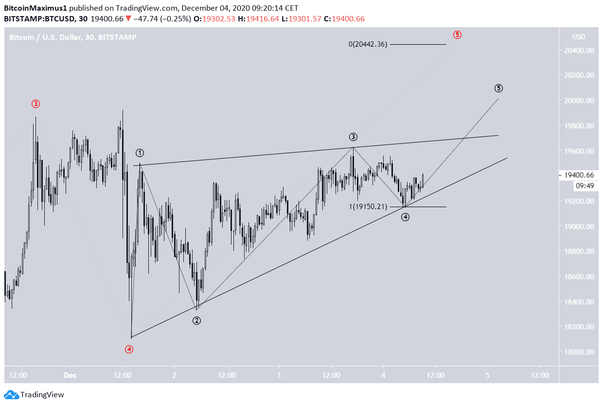 BTC Ending Diagonal