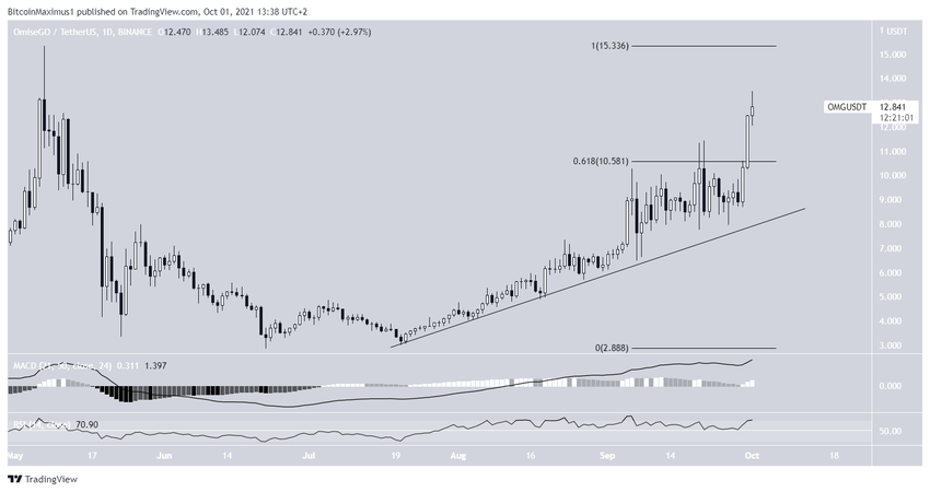 OMG Yükselen Destek Çizgisi