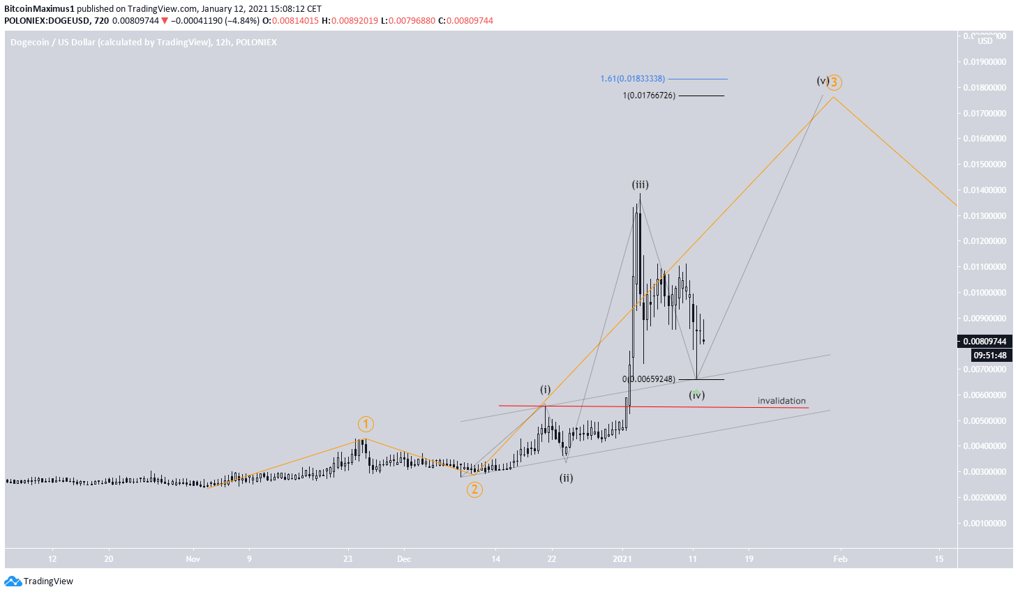 DOGE Short-Term Count