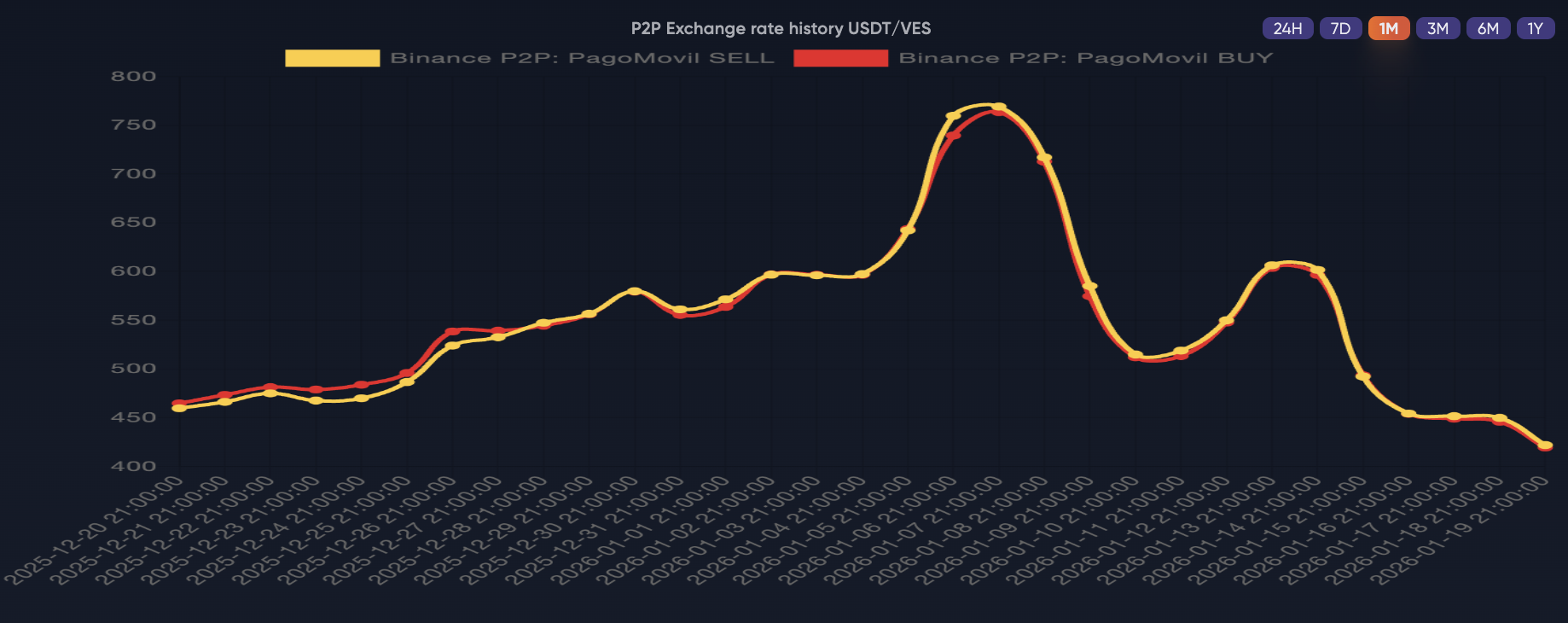One-month USDT price fluctuation in the Venezuelan P2P market. Source: p2p.army.