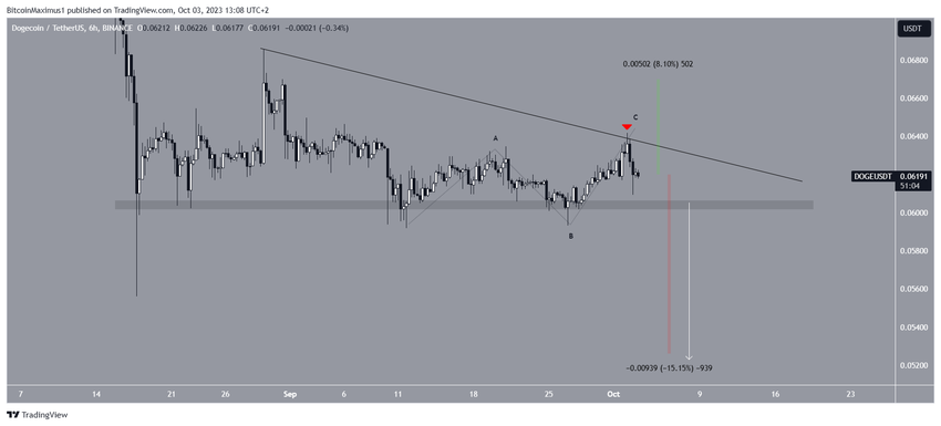 Dogecoin Price Prediction