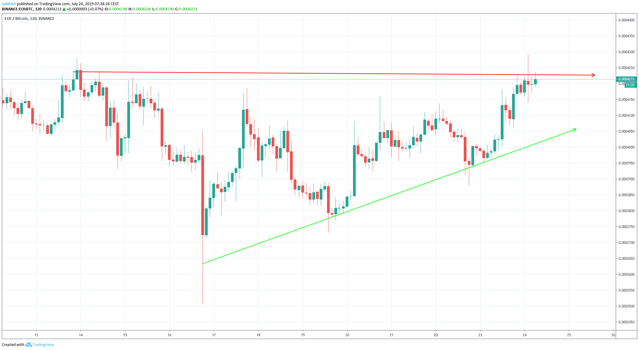 eos price