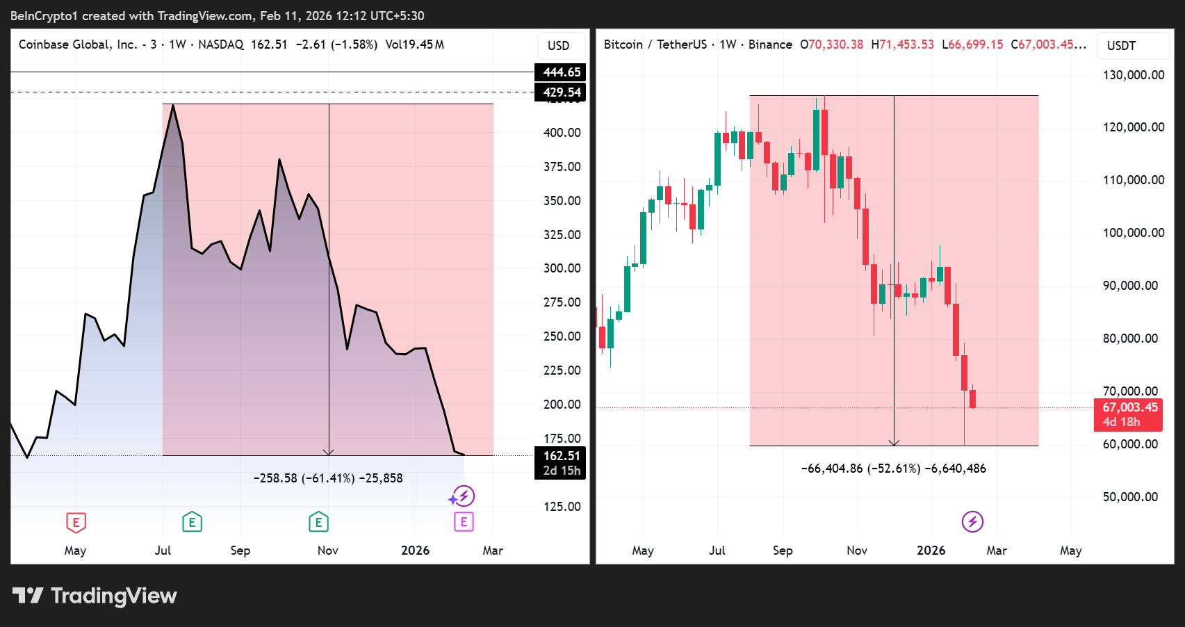 Coinbase (COIN) Stock and Bitcoin (BTC) Price Performances