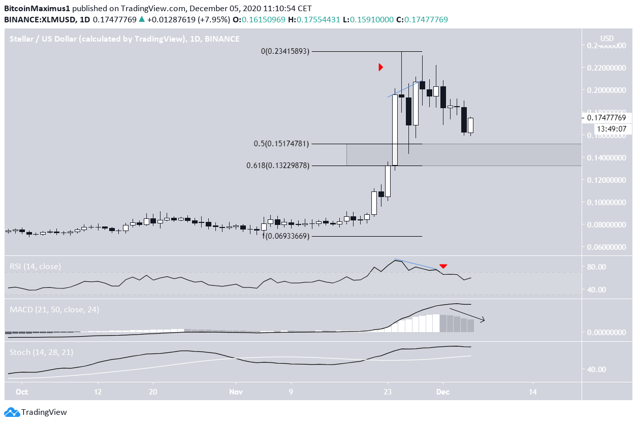 XLM daily Movement