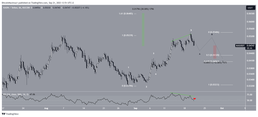 Kaspa (KAS) Price Count