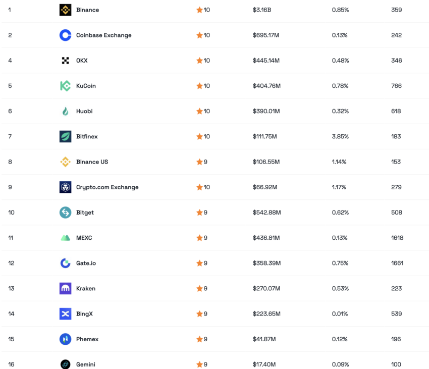 Gemini braci Winklevoss w TOP 16 giełd