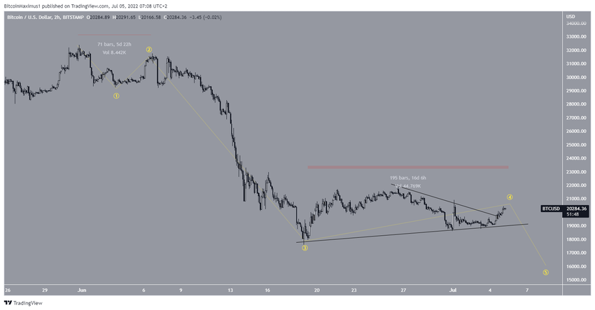 Décompte baissier du BTC