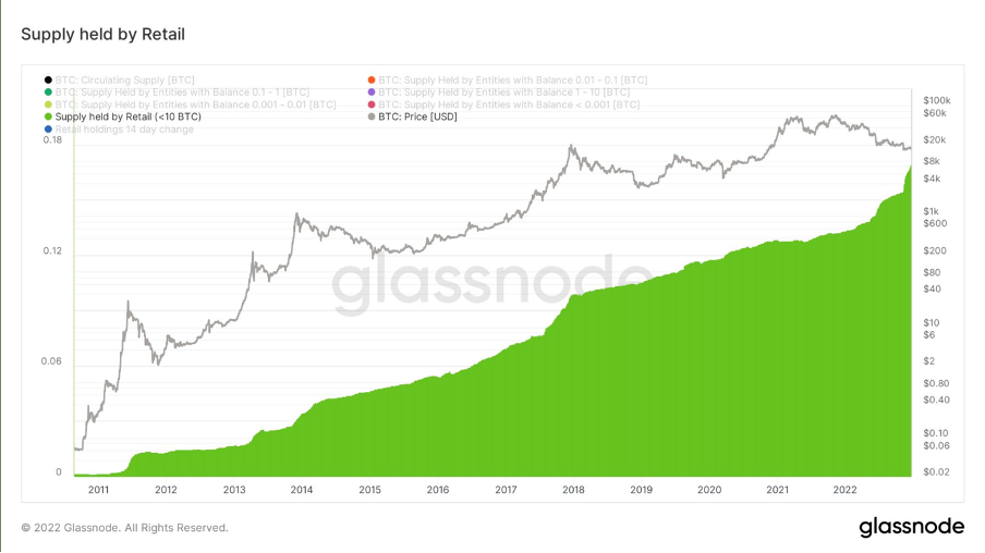 Bitcoin supply held by retailers (as of Dec. 2022) Source: Twitter