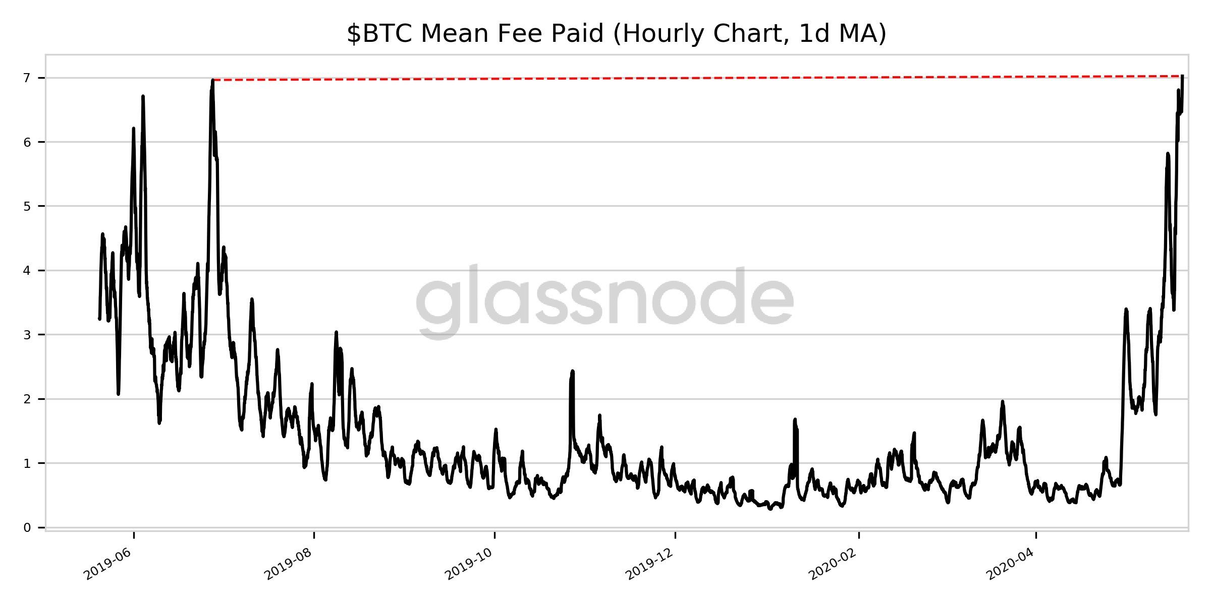 Bitcoin - taxa média de transação