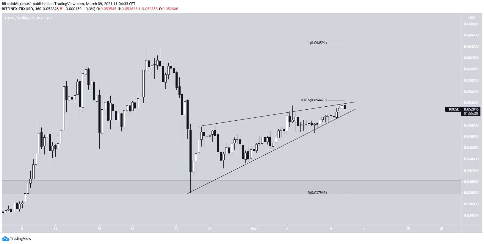 TRX Ascending Wedge
