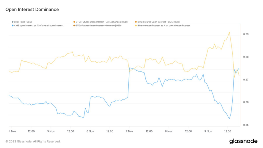 CME vs Binance Futures Open Interest Dominance. Source: Glassnode