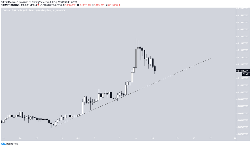 ADA Short-Term Support