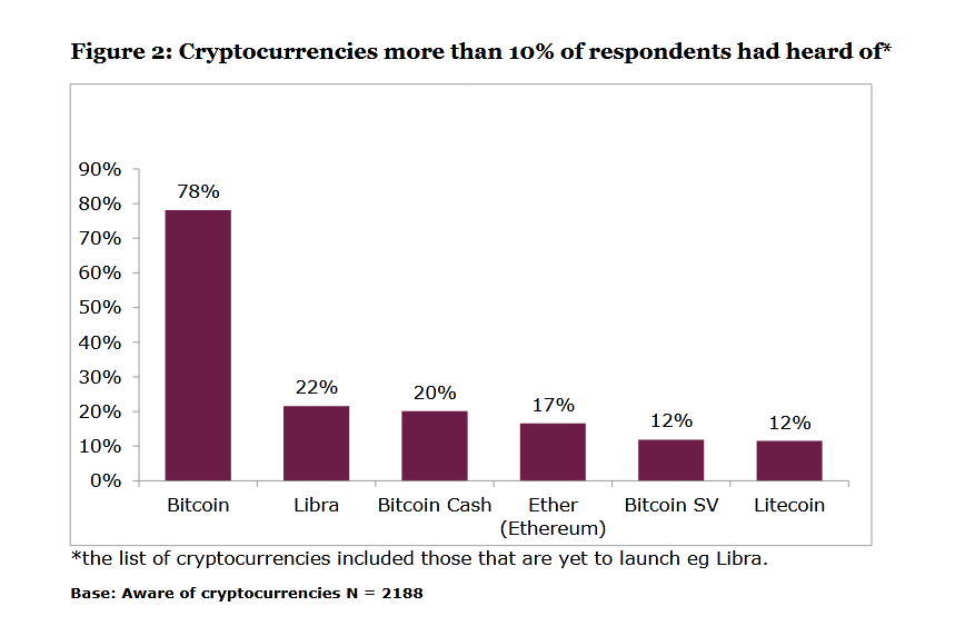 Libra More Popular than BCH