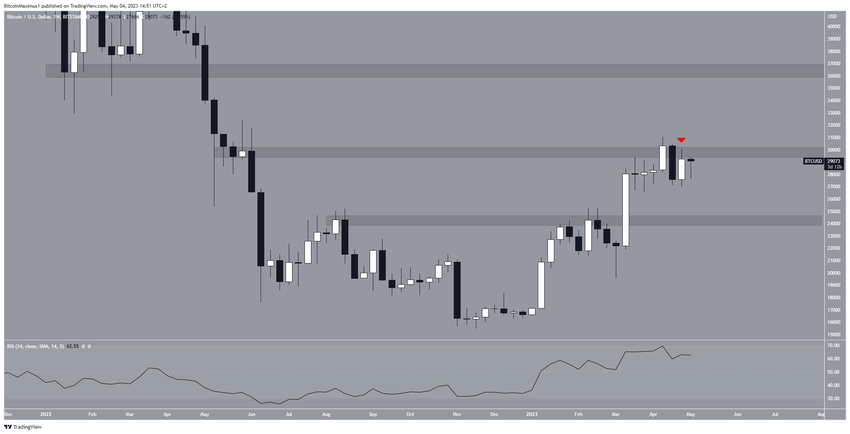 Tygodniowy wykres BTC