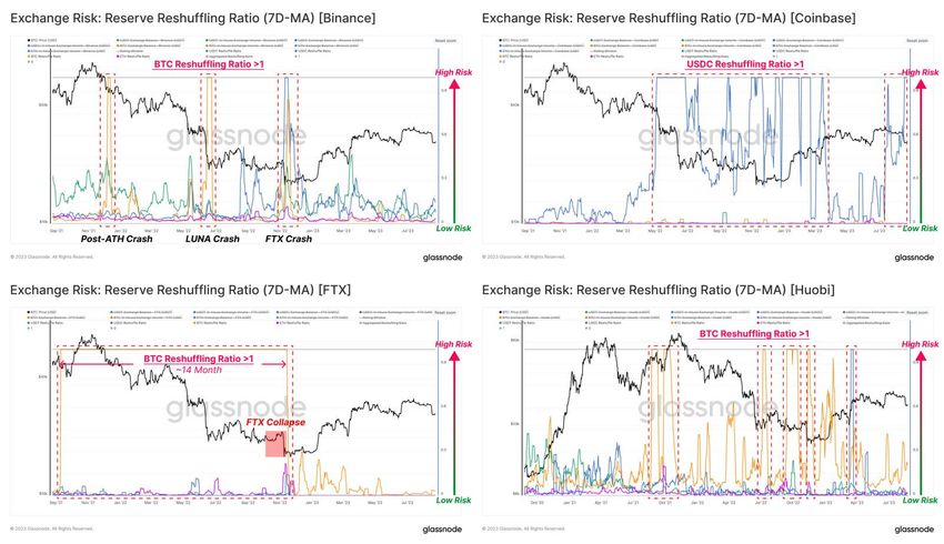 Exchange reshuffling ratios. Source: Glassnode