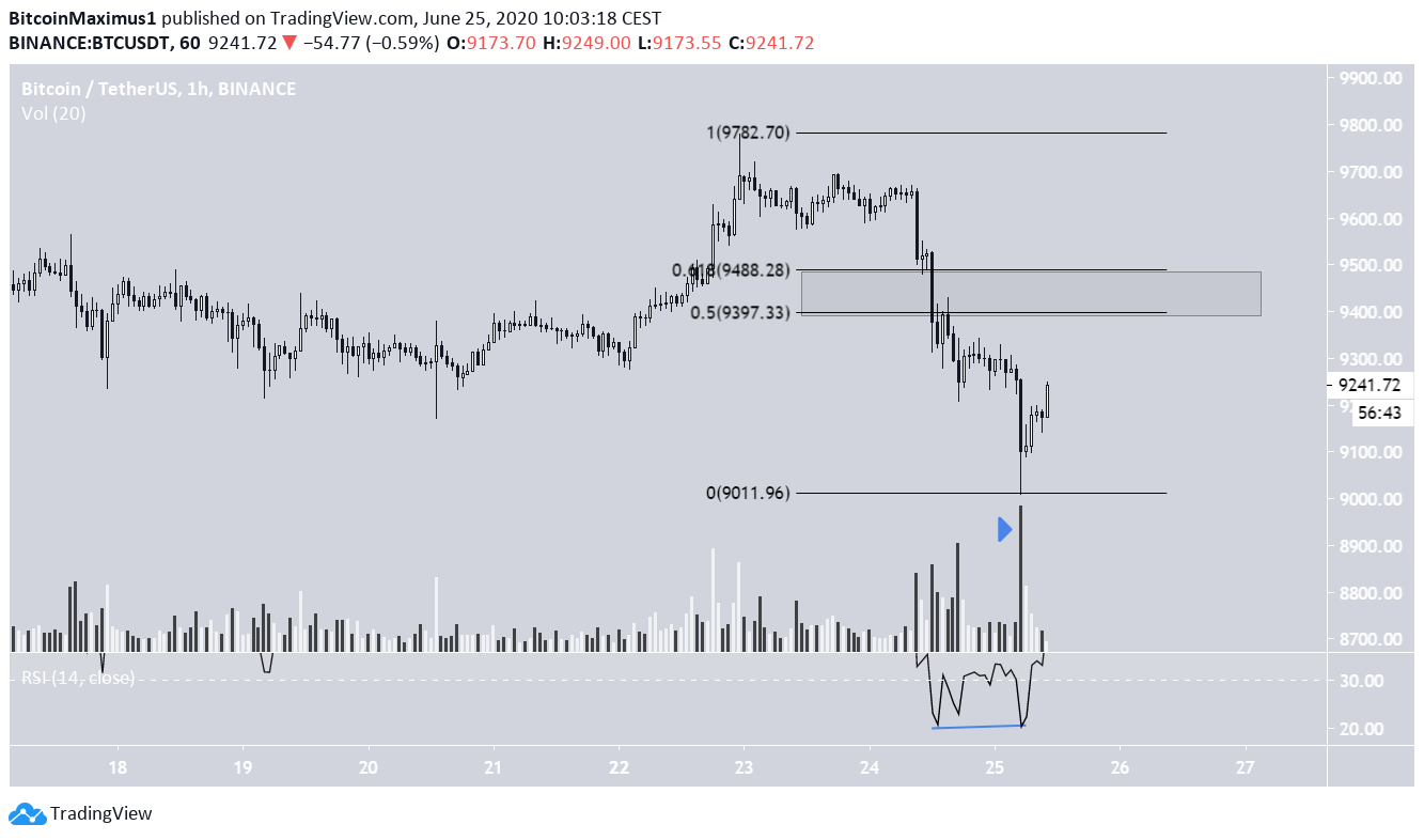 Bitcoin Short-Term Bounce