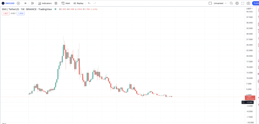 Biểu đồ giá tuần của Synthetix SNX: TradingView