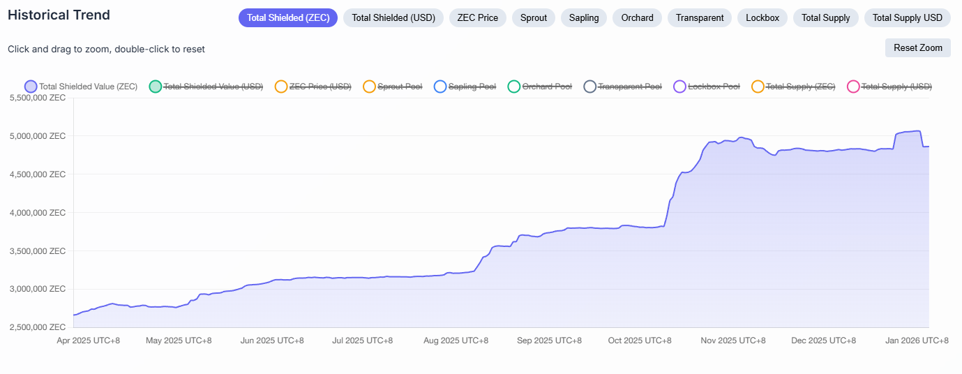 Total Shield Value (ZEC). Source: zkp.baby