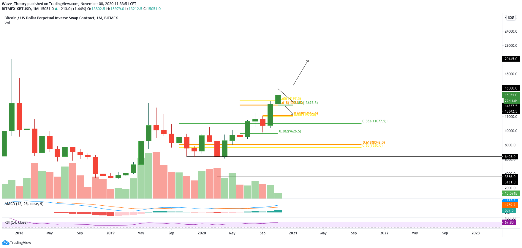 Bitcoin Kurs Prognose Monatskurs von Tradingview