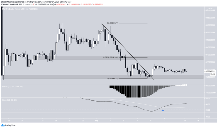 Kursverlauf von OM. Quelle: Tradingview.