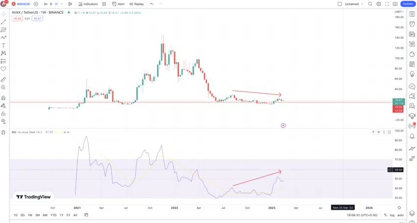Biểu đồ hàng tuần AVAX: TradingView
