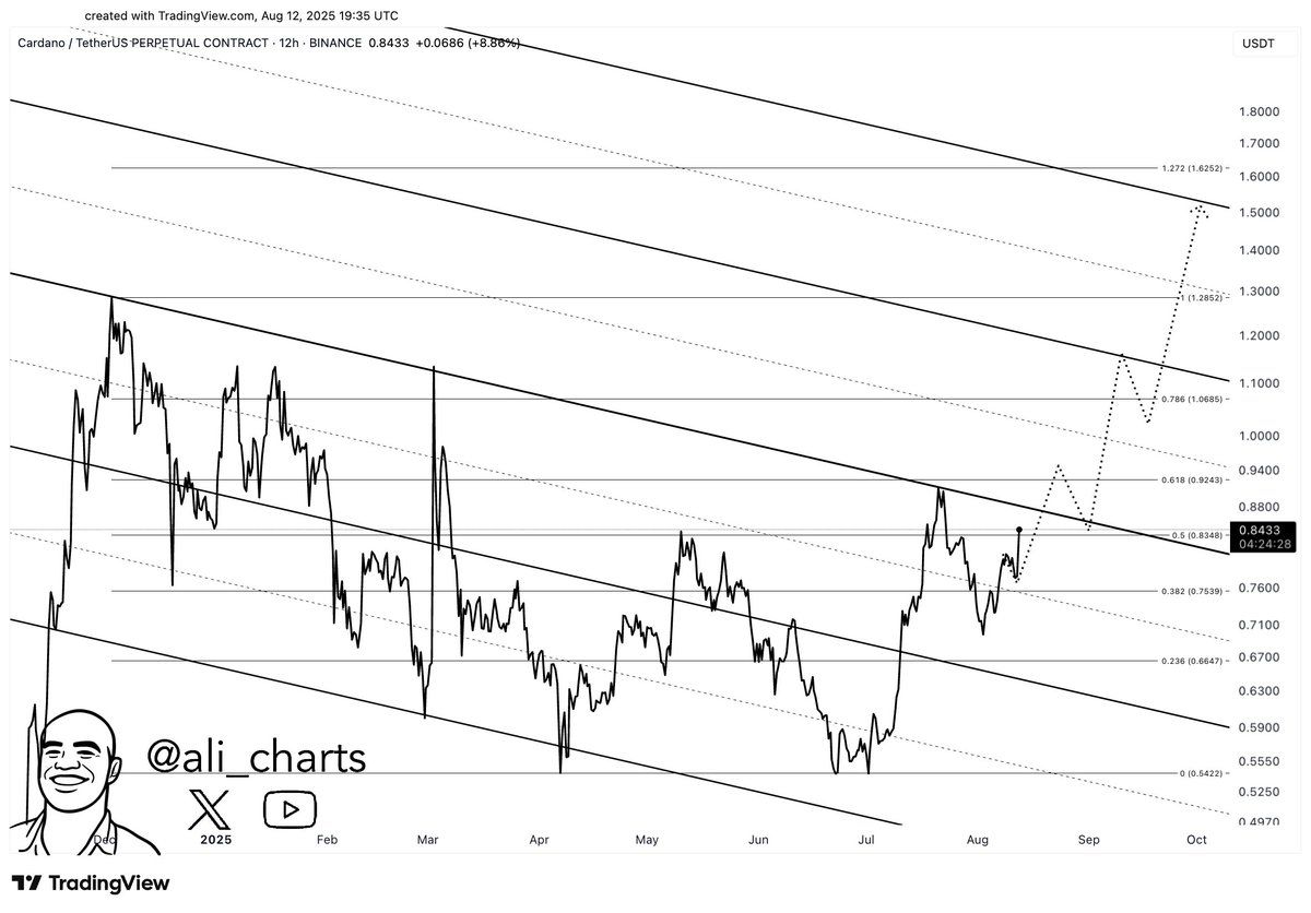 ADA prisprognos. Källa: Ali
