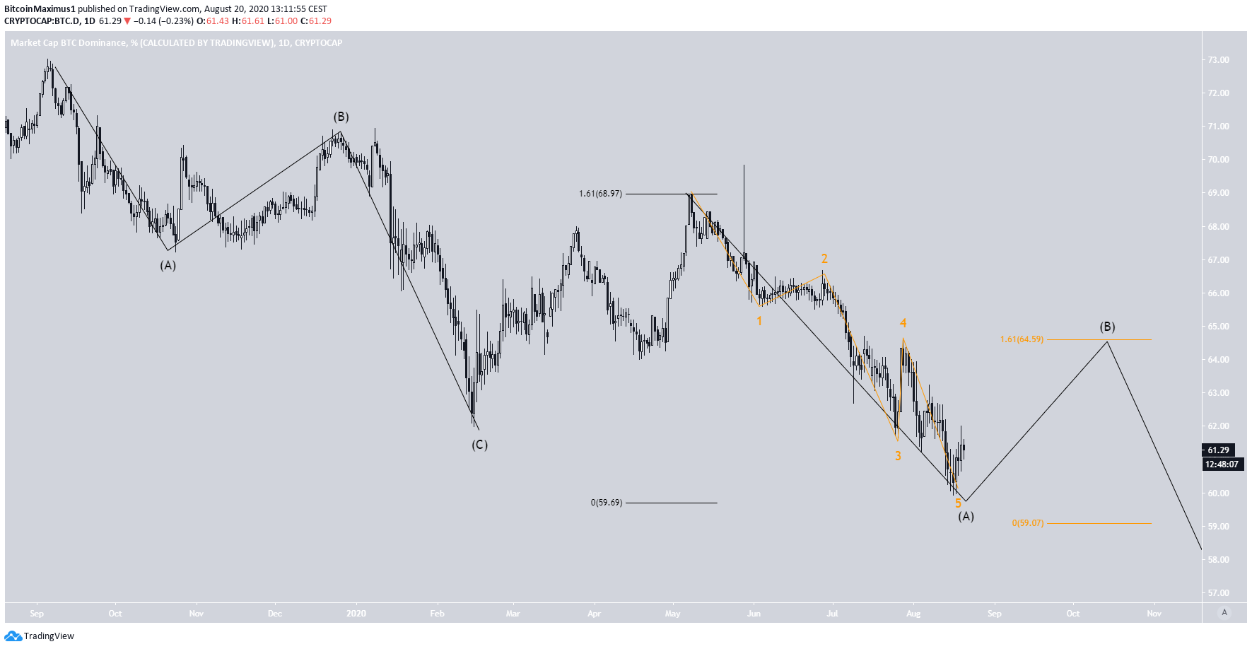 BTCD Long-Term Count