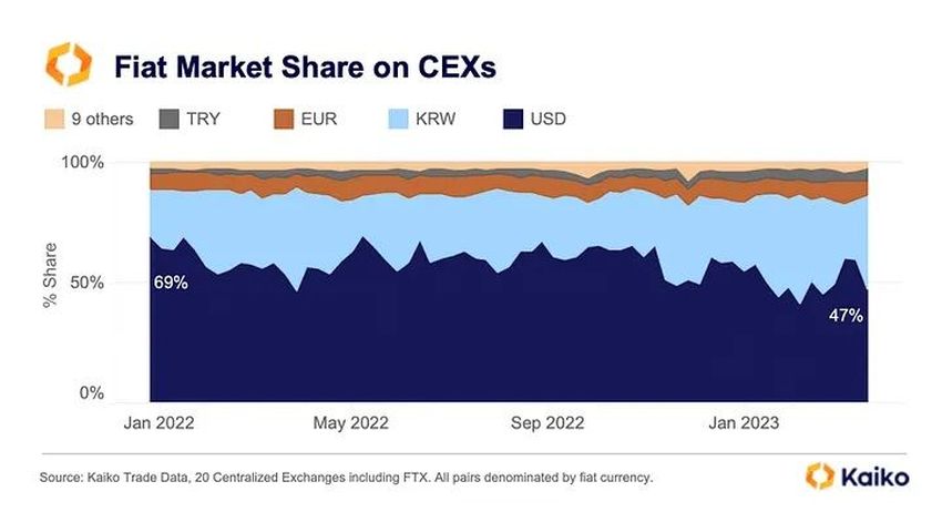 U.S. Dollar Dominance đang giảm. Nguồn: Kaiko