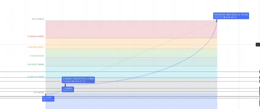 Dự đoán giá heli năm 2030. Nguồn: TradingView