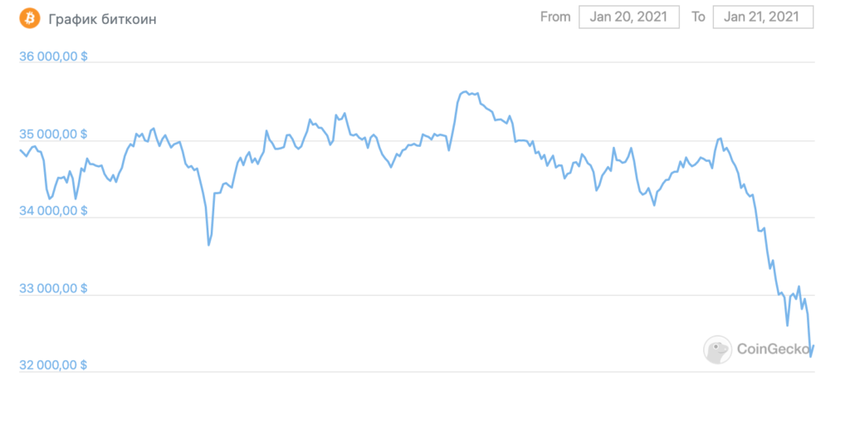киты сливают биткоин