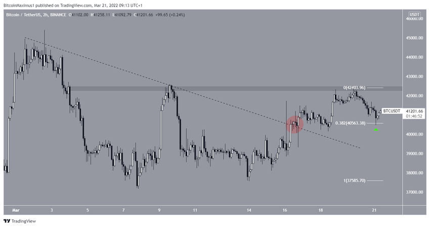 Bitcoin - wykres krótkoterminowy