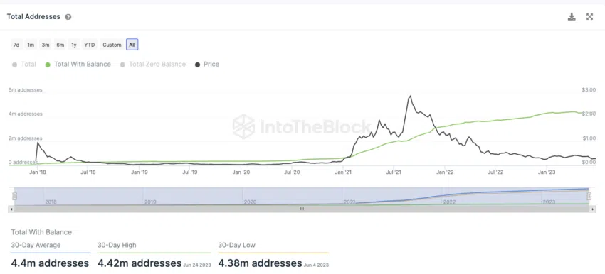Number of ADA Holders by IntoTheBlock