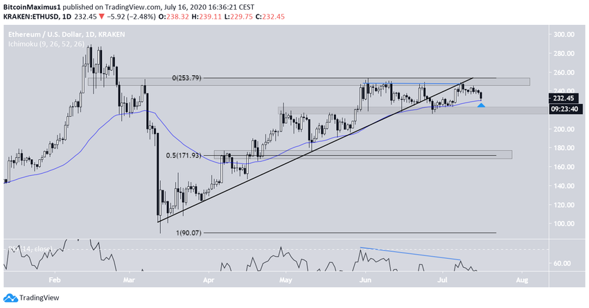 Ethereum Breakdown