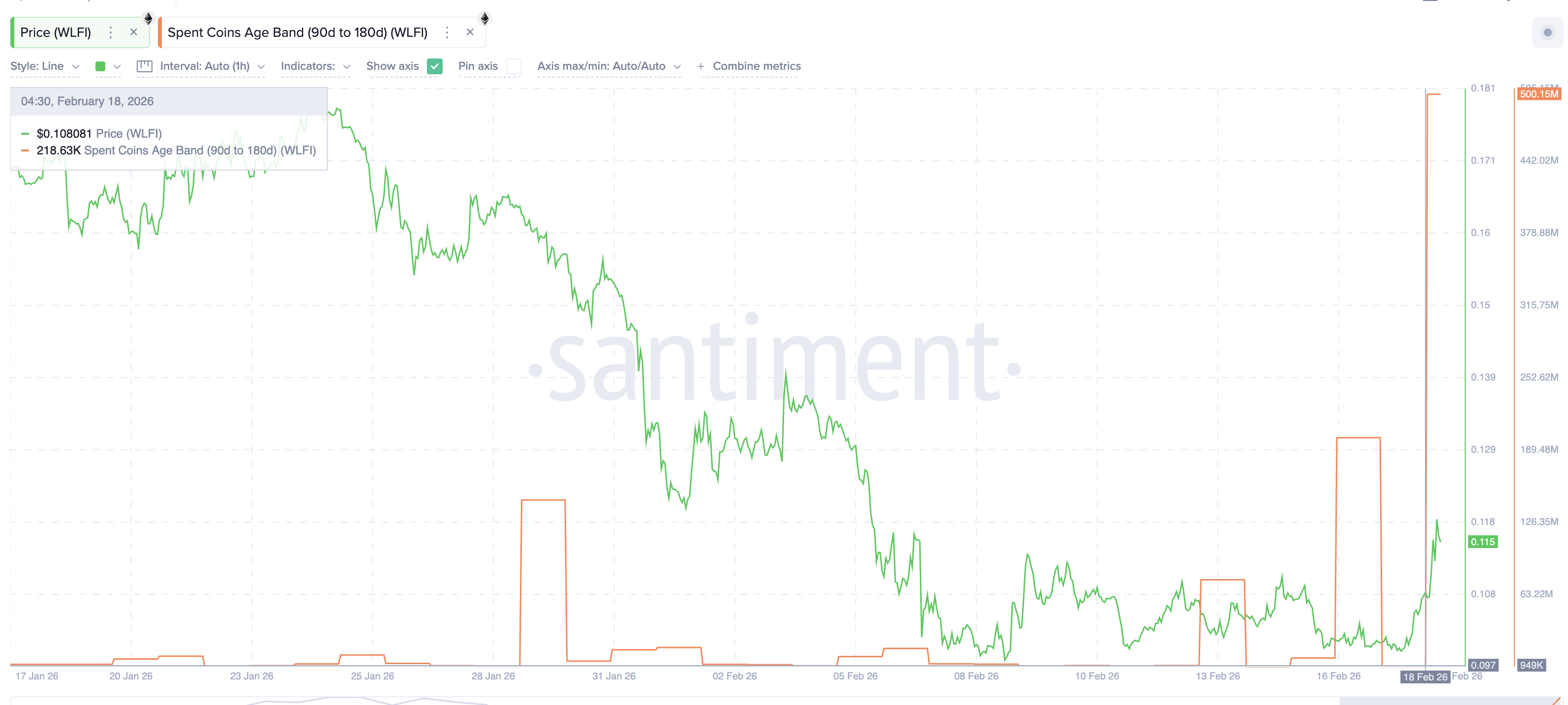Coin Activity Surges